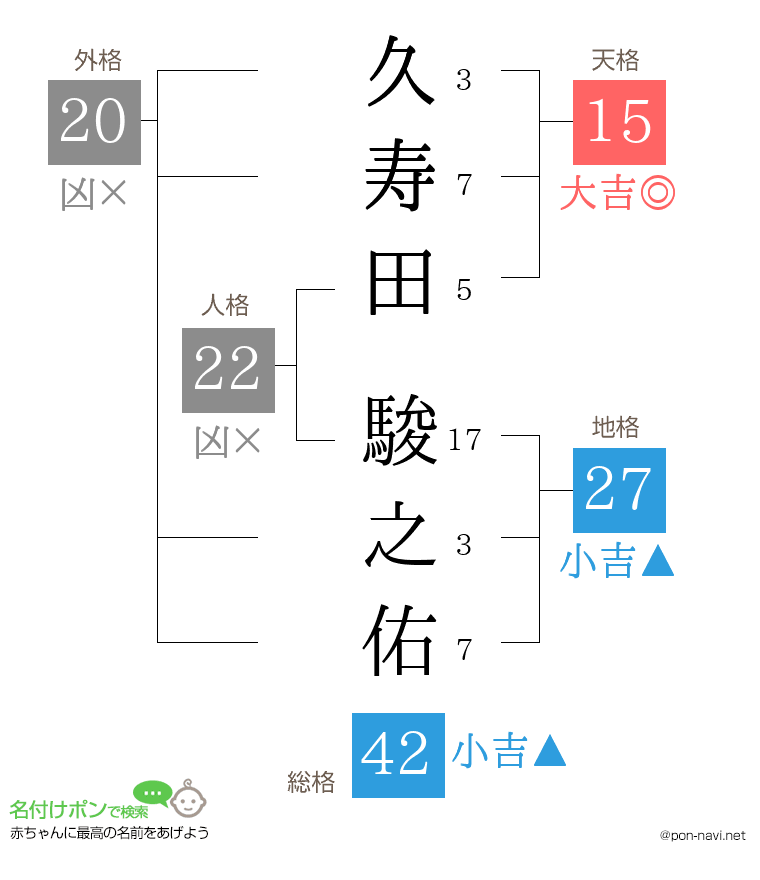 久寿田 駿之佑さんの姓名判断結果