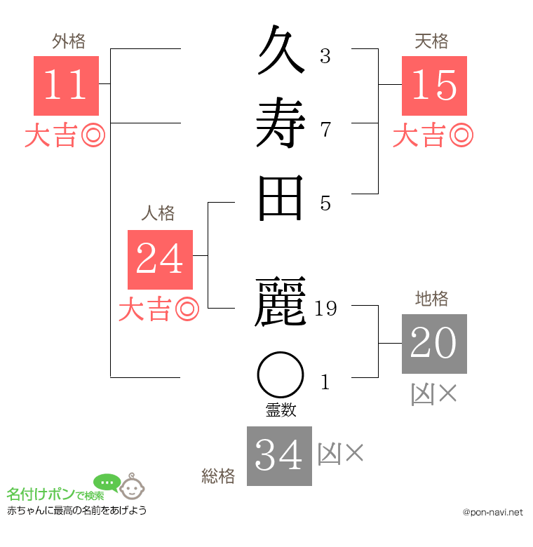 久寿田 麗さんの姓名判断結果