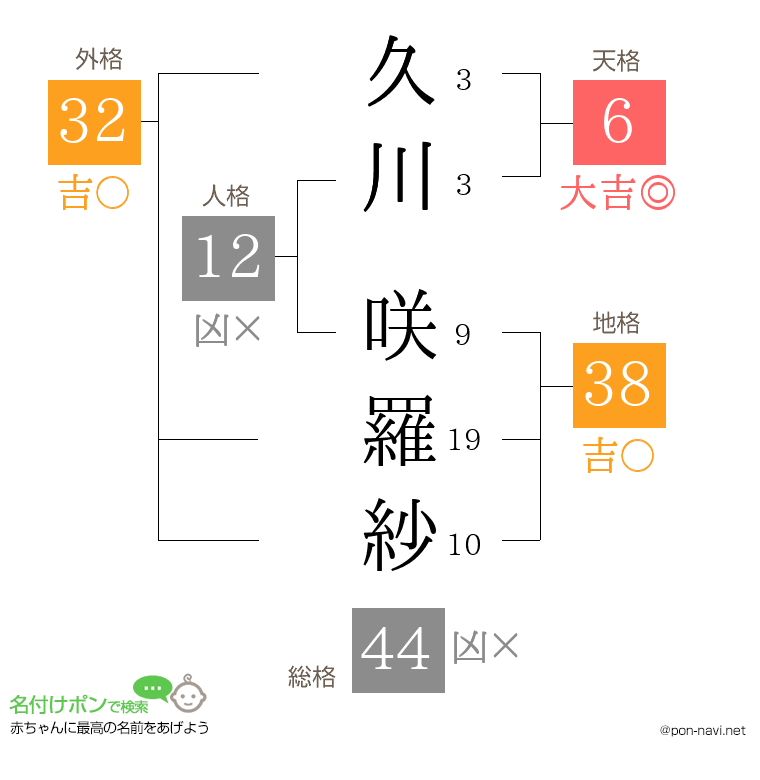 久川 咲羅紗さんの姓名判断結果
