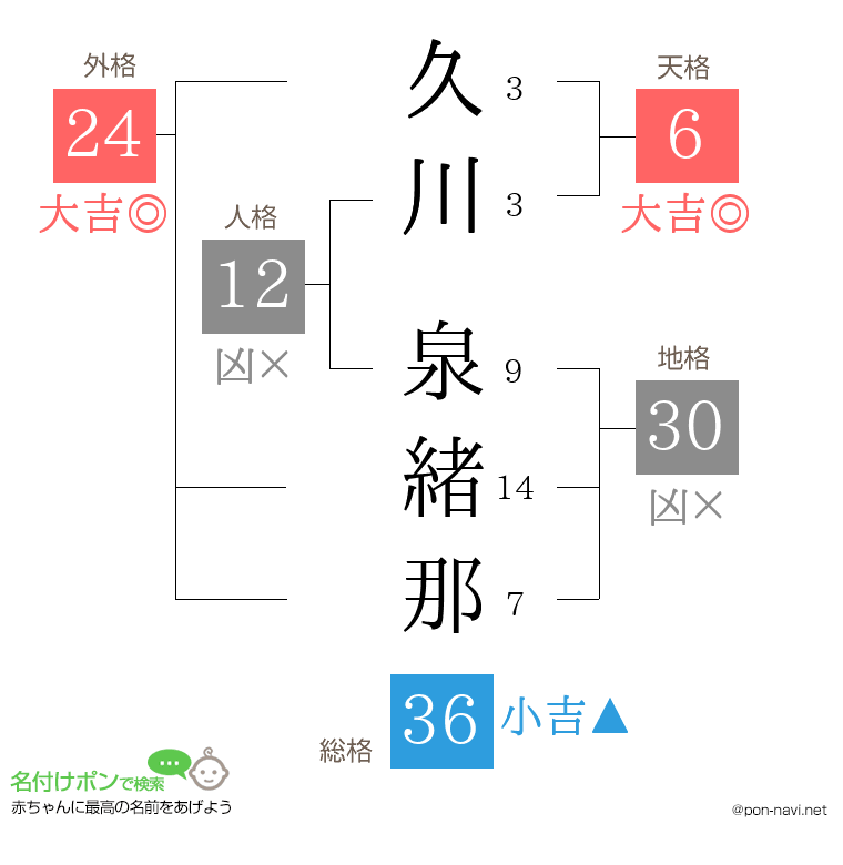 久川 泉緒那さんの姓名判断結果