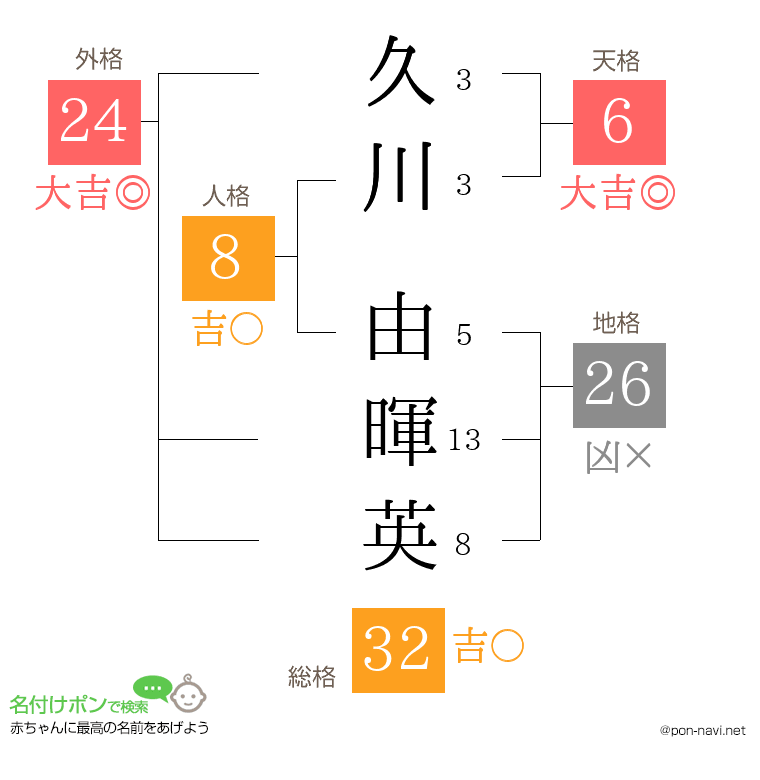 久川 由暉英さんの姓名判断結果