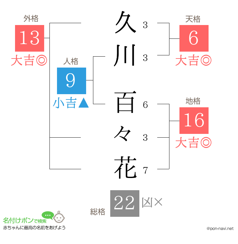 久川 百々花さんの姓名判断結果