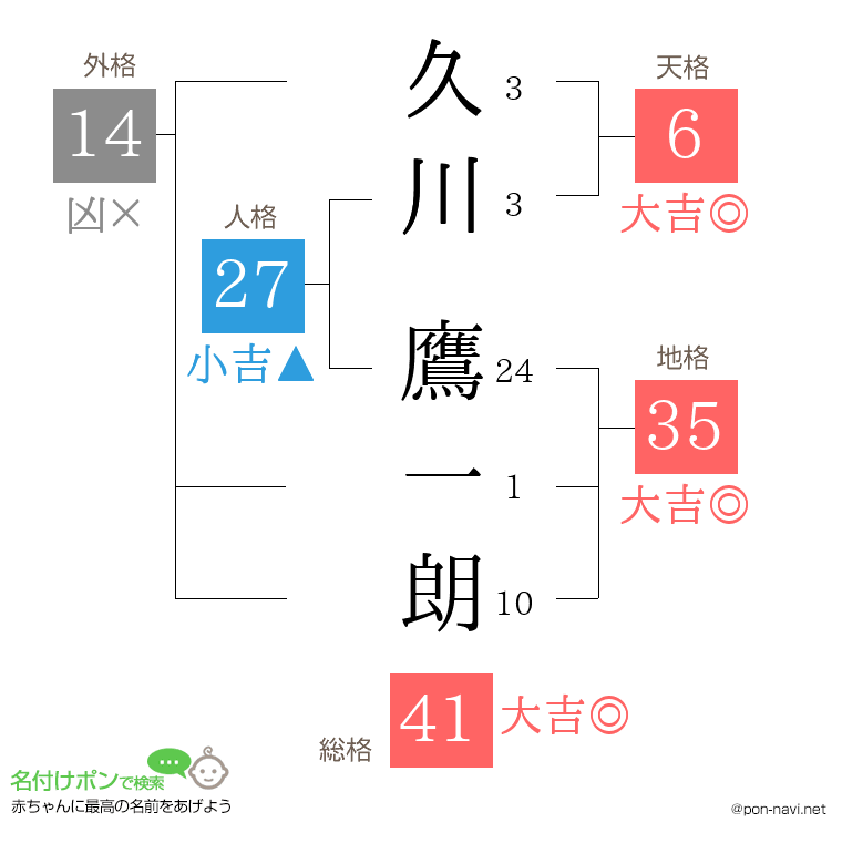 久川 鷹一朗さんの姓名判断結果