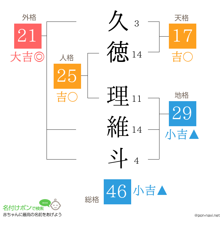 久徳 理維斗さんの姓名判断結果