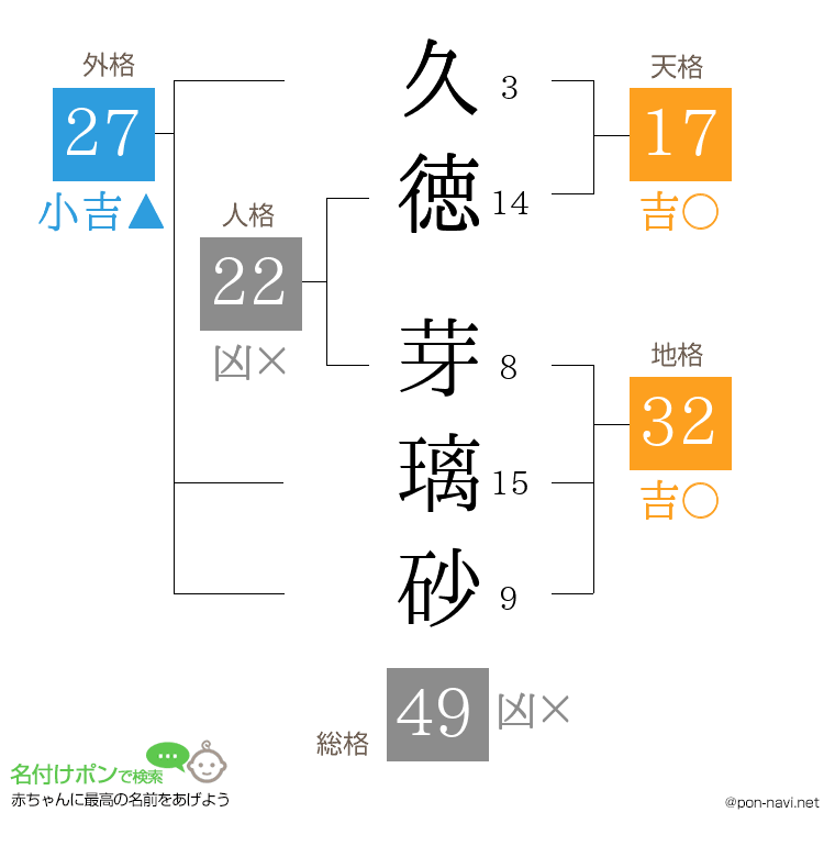 久徳 芽璃砂さんの姓名判断結果