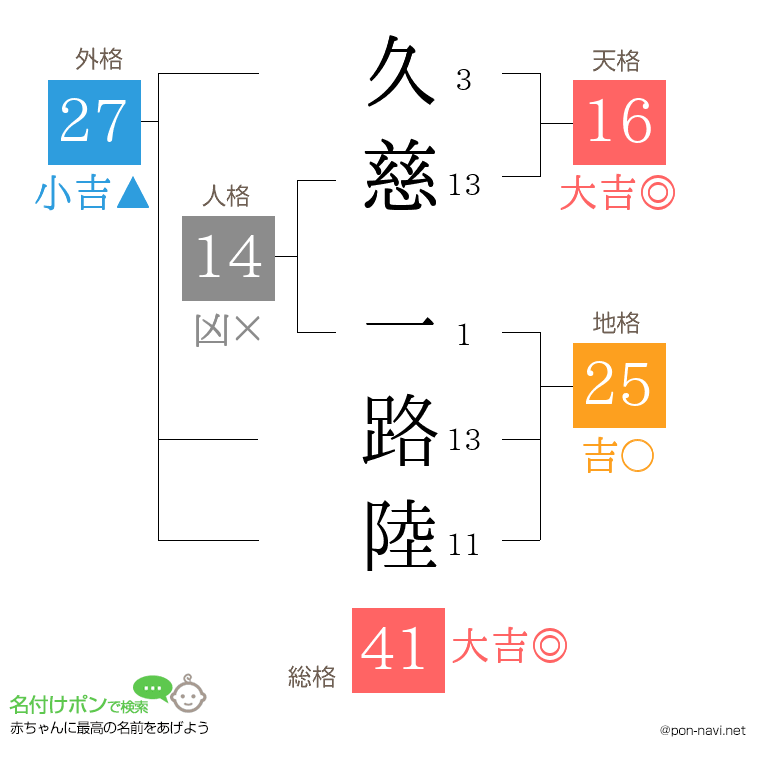 久慈 一路陸さんの姓名判断結果