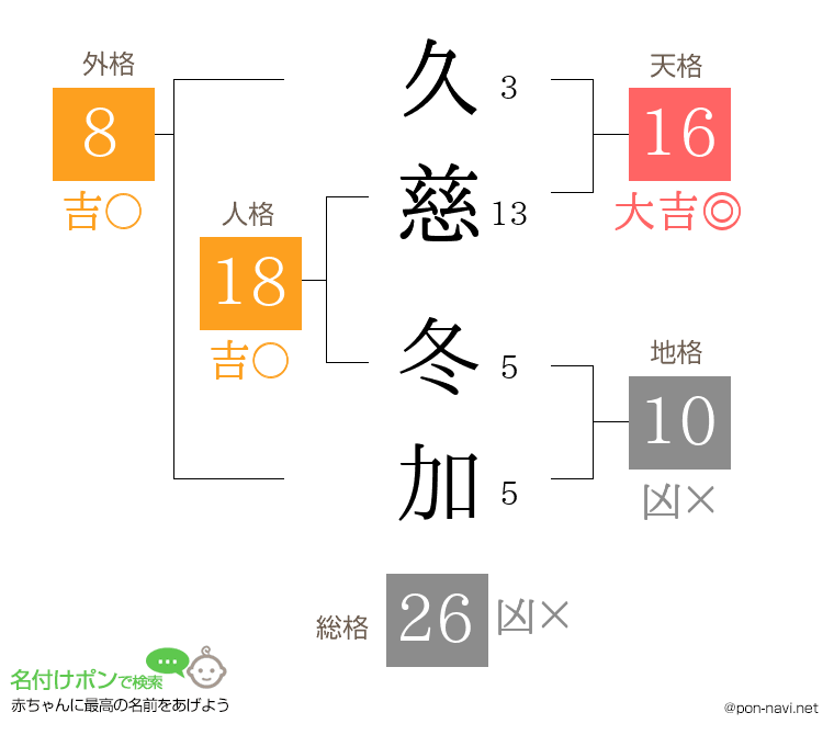 久慈 冬加さんの姓名判断結果