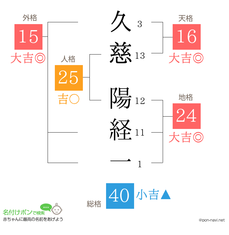 久慈 陽経一さんの姓名判断結果