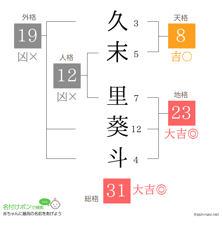 久末 里葵斗さんの姓名判断結果