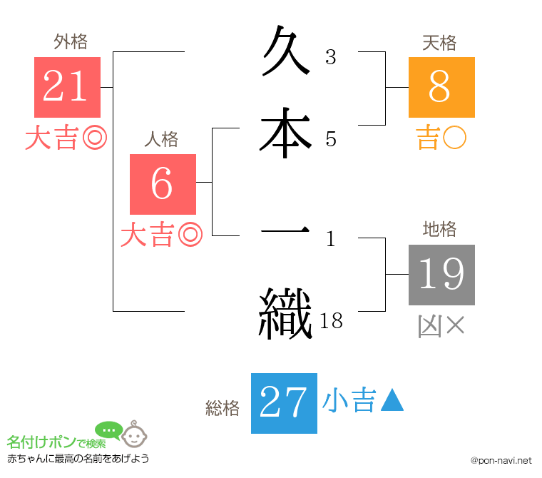 久本 一織さんの姓名判断結果