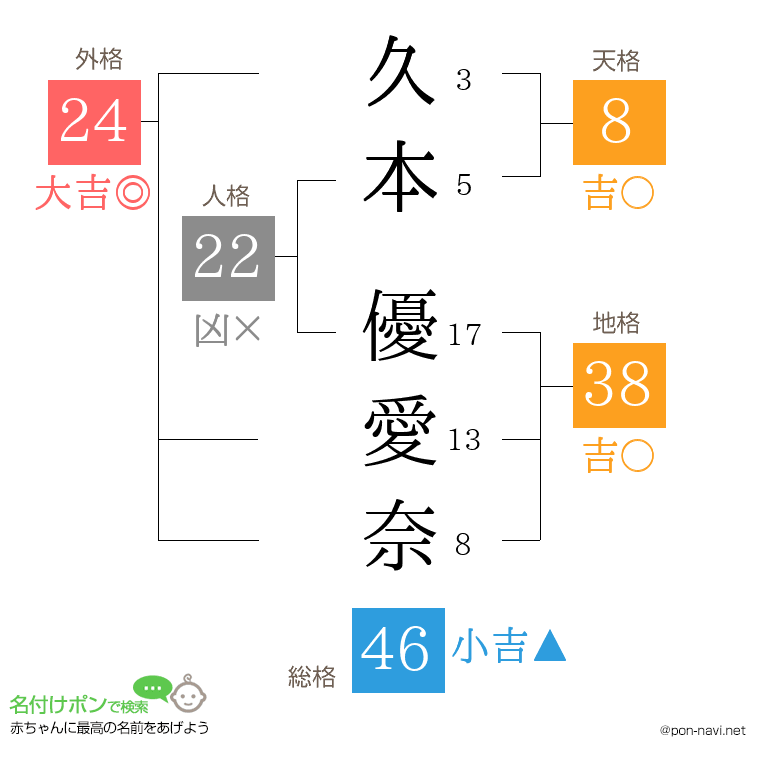 久本 優愛奈さんの姓名判断結果