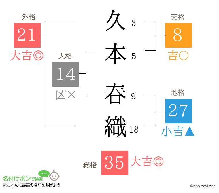 久本 春織さんの姓名判断結果