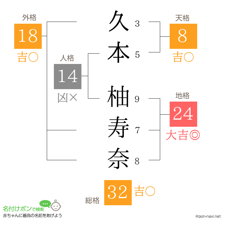 久本 柚寿奈さんの姓名判断結果