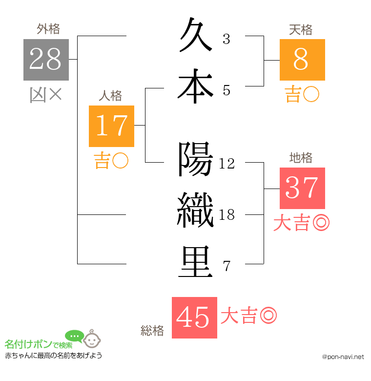 久本 陽織里さんの姓名判断結果