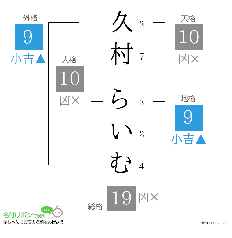 久村 らいむさんの姓名判断結果