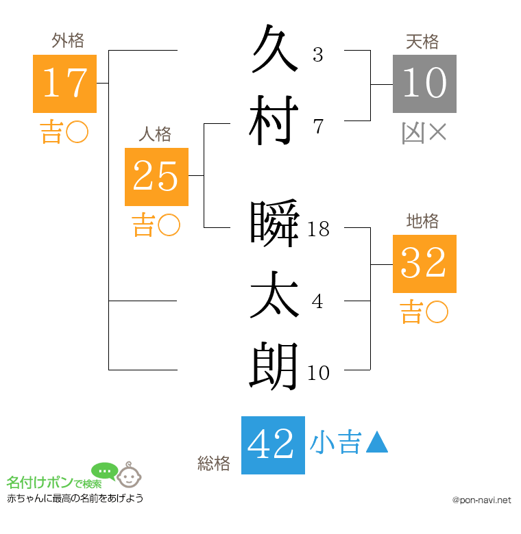 久村 瞬太朗さんの姓名判断結果