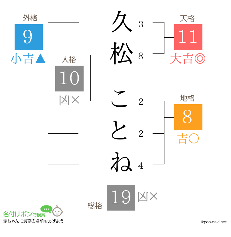 久松 ことねさんの姓名判断結果
