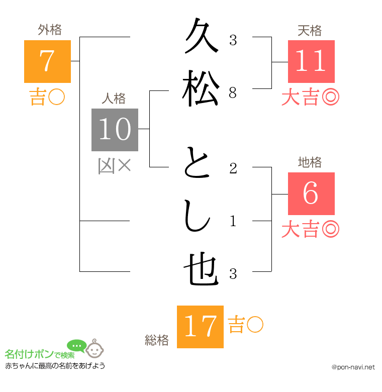 久松 とし也さんの姓名判断結果