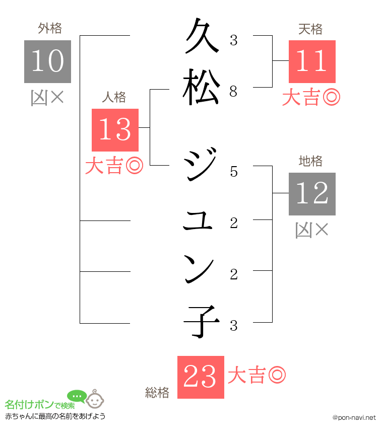 久松 ジュン子さんの姓名判断結果
