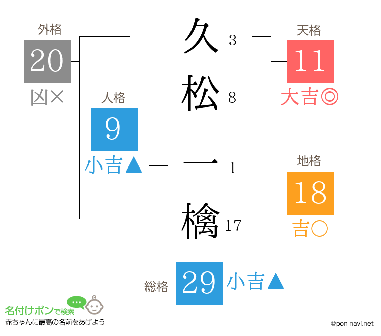 久松 一檎さんの姓名判断結果