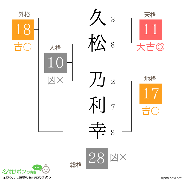 久松 乃利幸さんの姓名判断結果