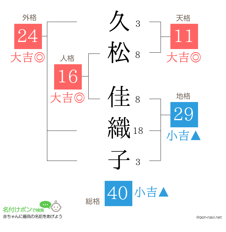 久松 佳織子さんの姓名判断結果