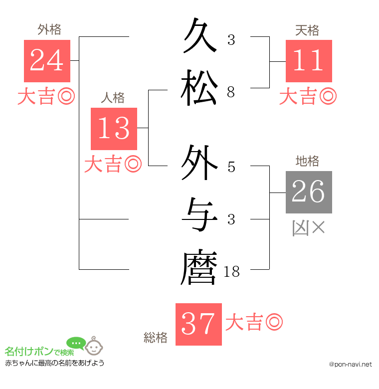 久松 外与麿さんの姓名判断結果
