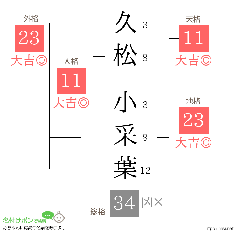 久松 小采葉さんの姓名判断結果