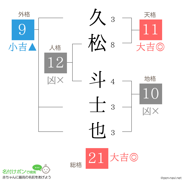 久松 斗士也さんの姓名判断結果