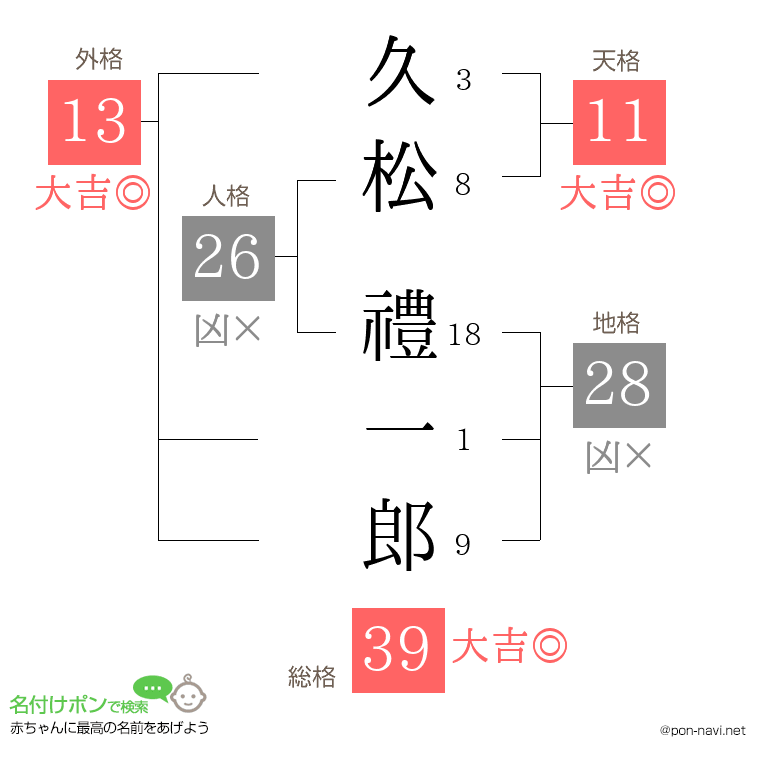 久松 禮一郎さんの姓名判断結果
