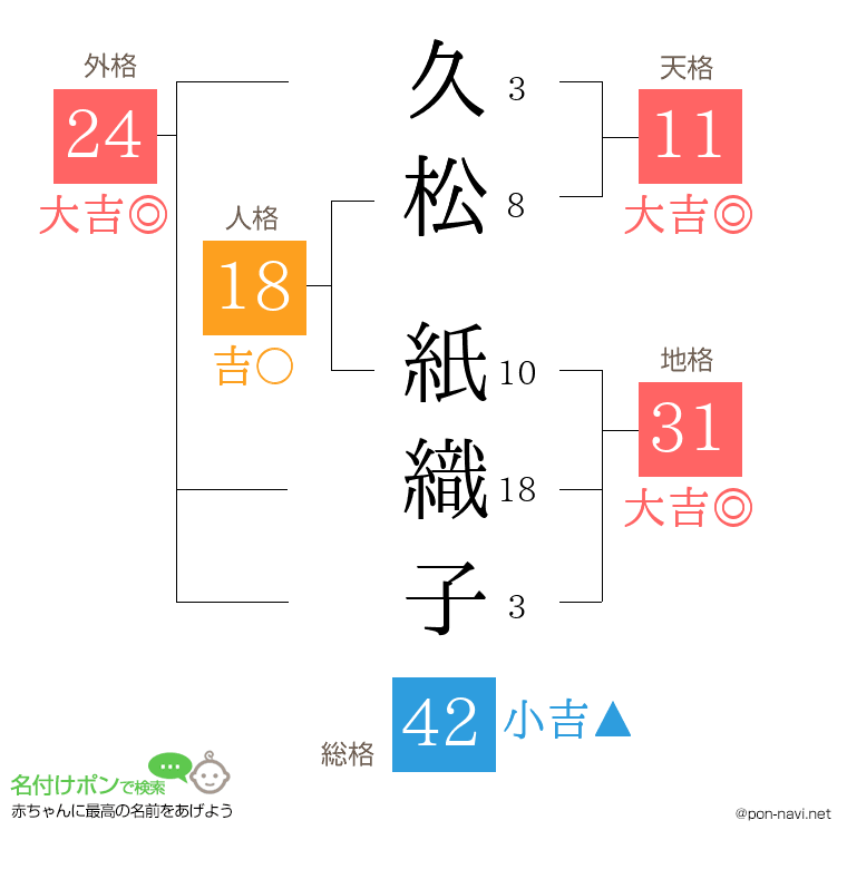 久松 紙織子さんの姓名判断結果