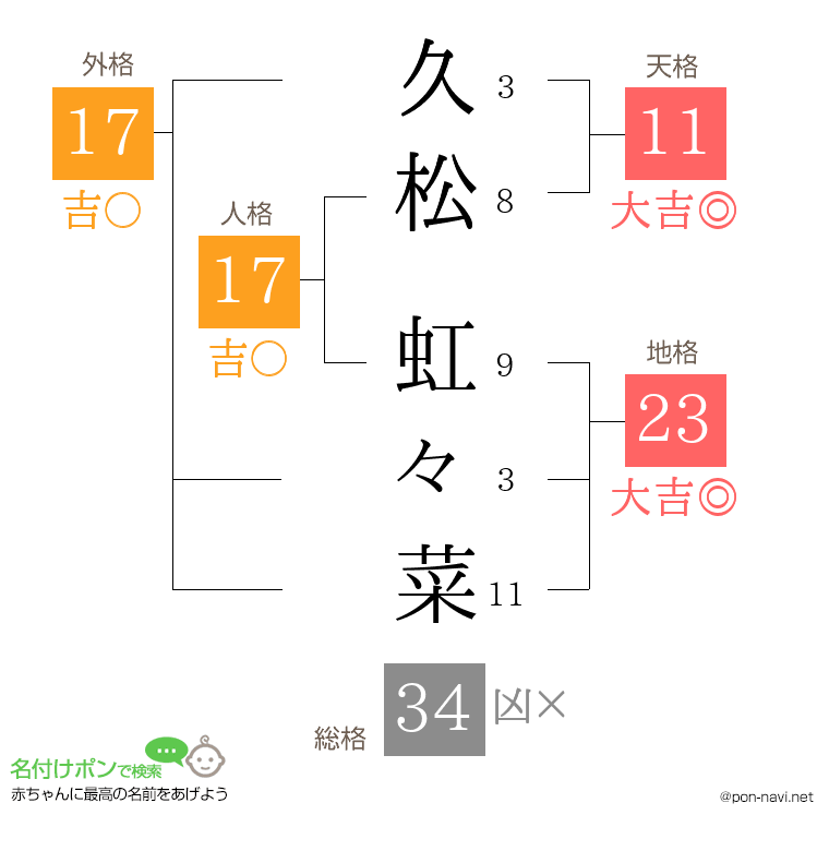 久松 虹々菜さんの姓名判断結果