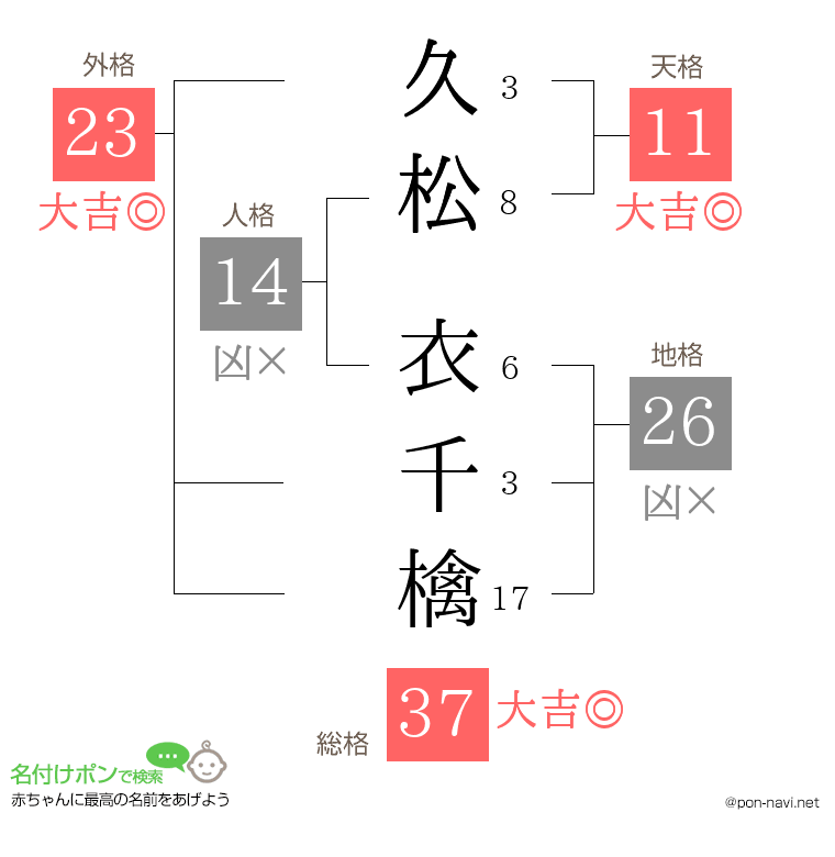久松 衣千檎さんの姓名判断結果
