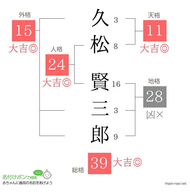 久松 賢三郎さんの姓名判断結果
