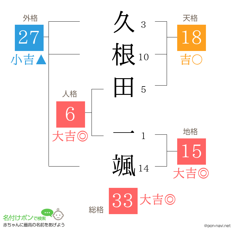 久根田 一颯さんの姓名判断結果
