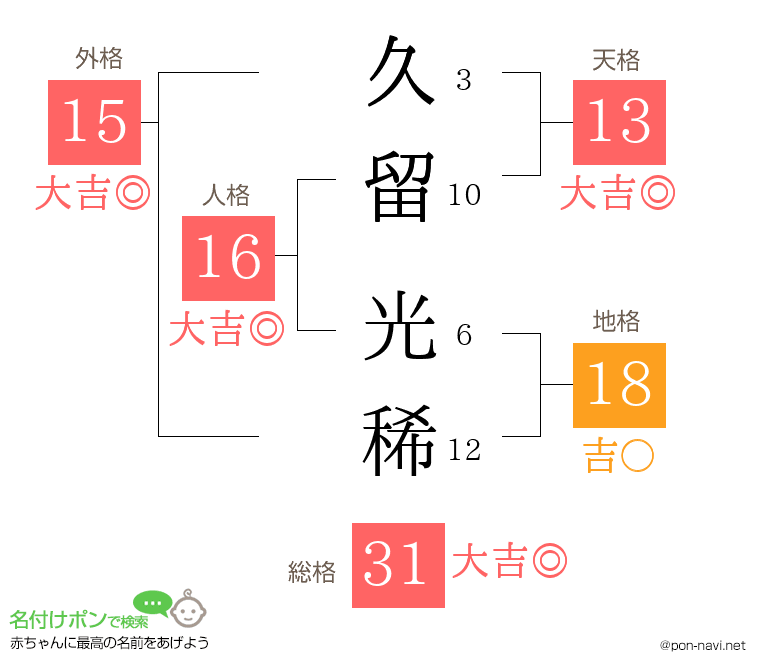 久留 光稀さんの姓名判断結果