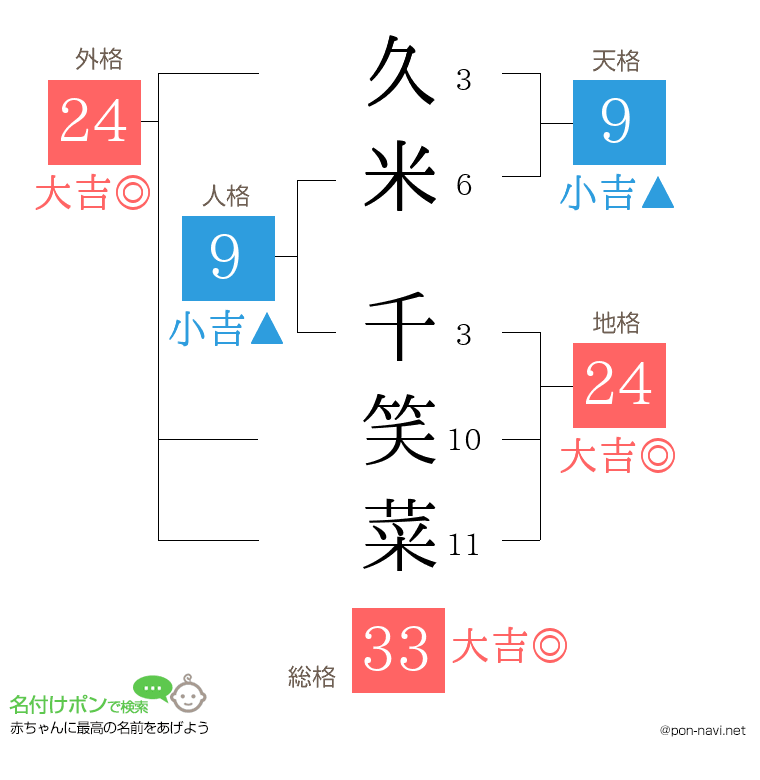 久米 千笑菜さんの姓名判断結果