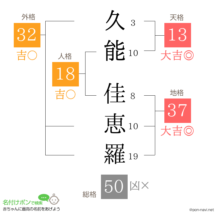 久能 佳恵羅さんの姓名判断結果