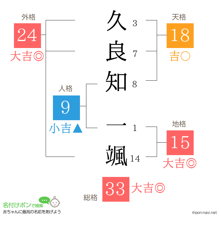 久良知 一颯さんの姓名判断結果