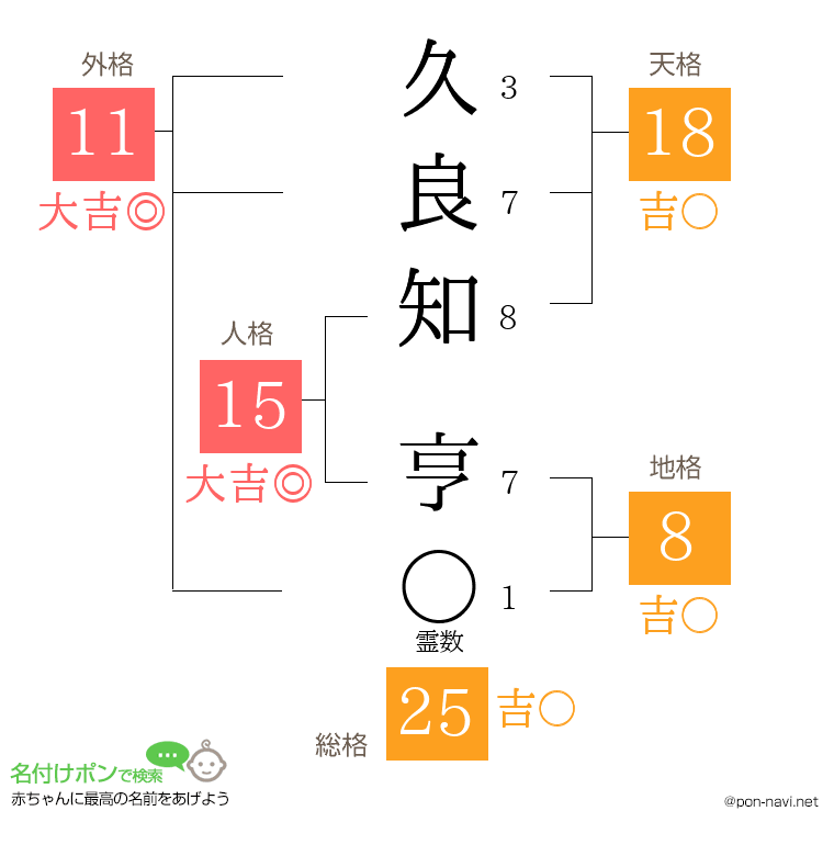 久良知 亨さんの姓名判断結果