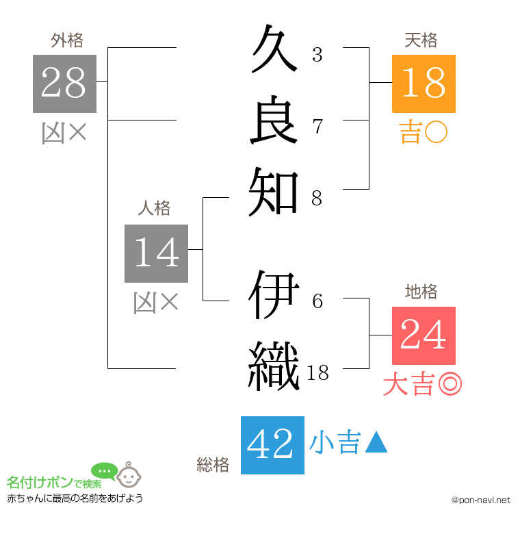 久良知 伊織さんの姓名判断結果