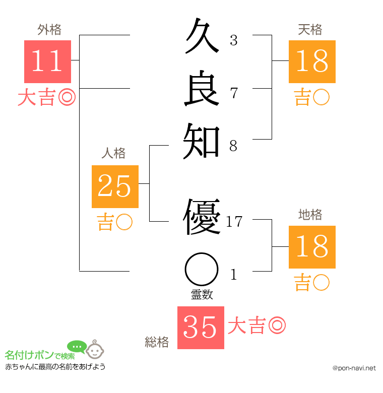 久良知 優さんの姓名判断結果