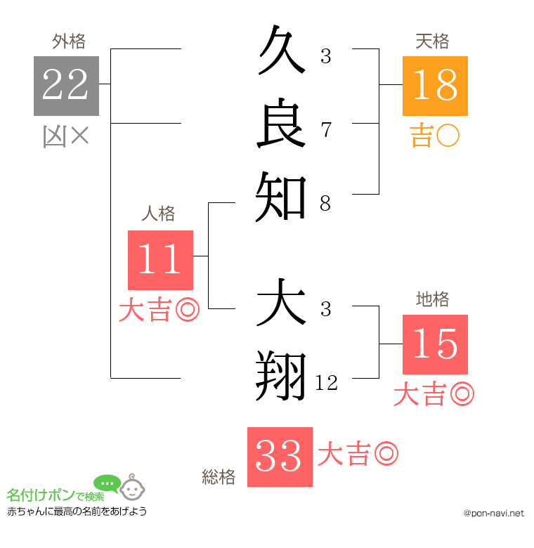 久良知 大翔さんの姓名判断結果