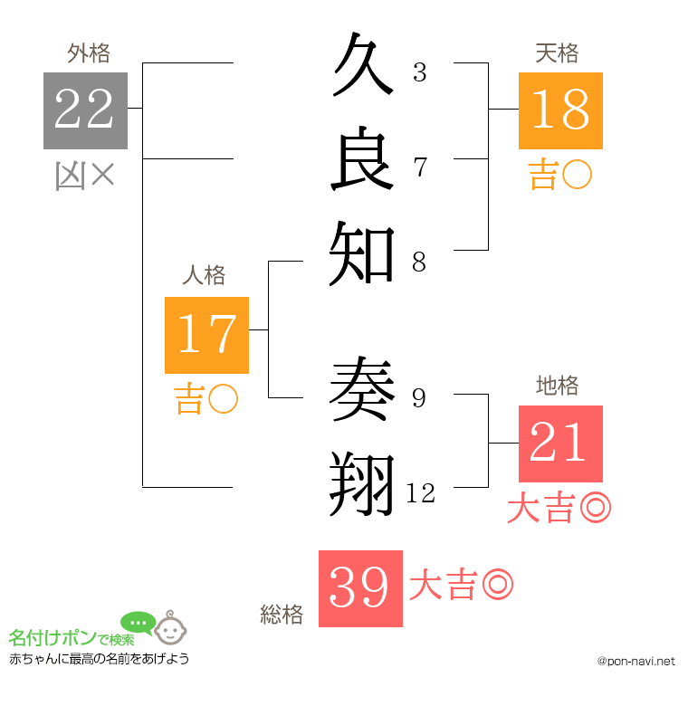 久良知 奏翔さんの姓名判断結果