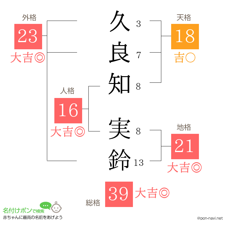 久良知 実鈴さんの姓名判断結果