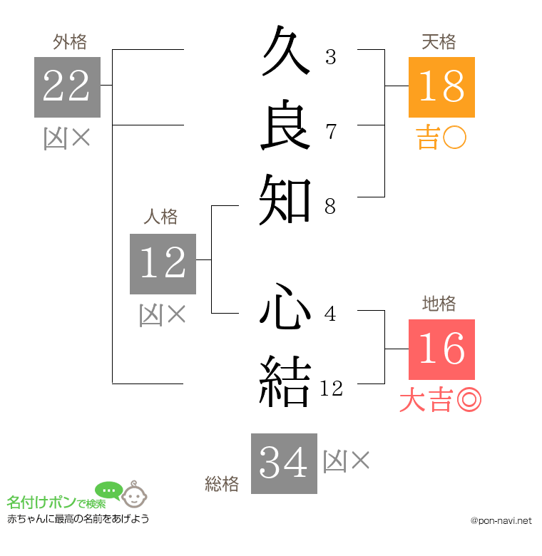 久良知 心結さんの姓名判断結果