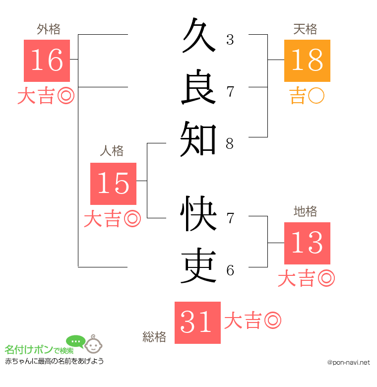久良知 快吏さんの姓名判断結果