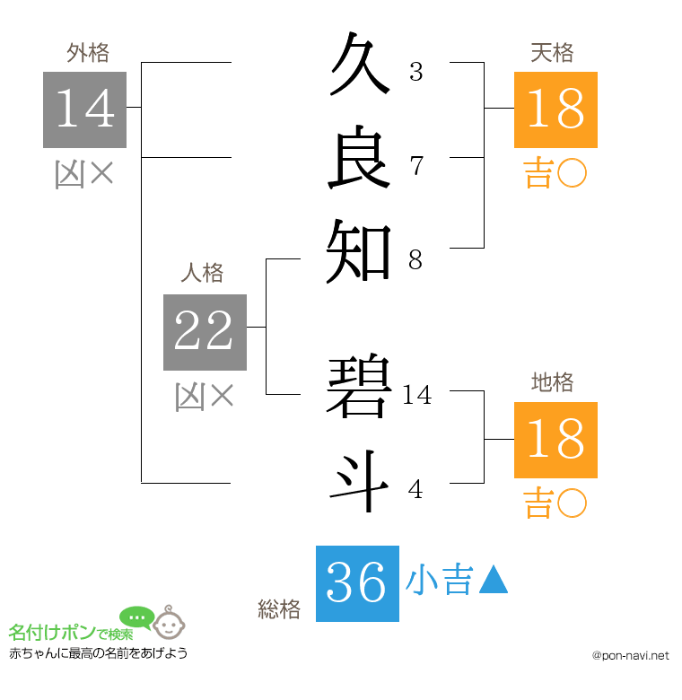 久良知 碧斗さんの姓名判断結果