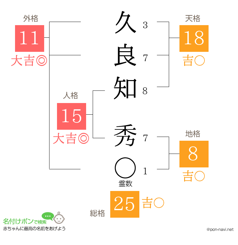 久良知 秀さんの姓名判断結果