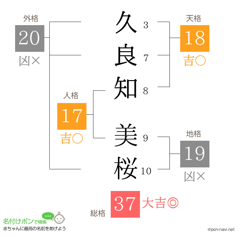 久良知 美桜さんの姓名判断結果